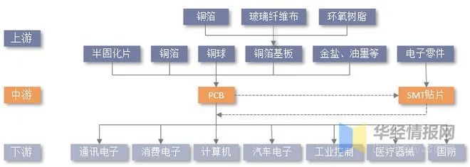 资料来源：鹏鼎控股招股书，华经产业研究院整理