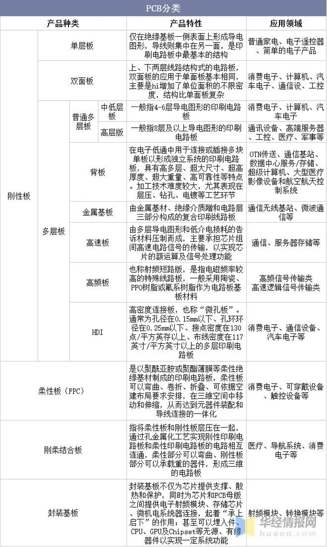 pcb分类